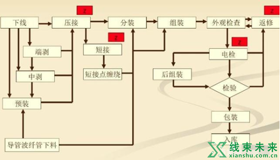 线束工程师：线束加工流程详解