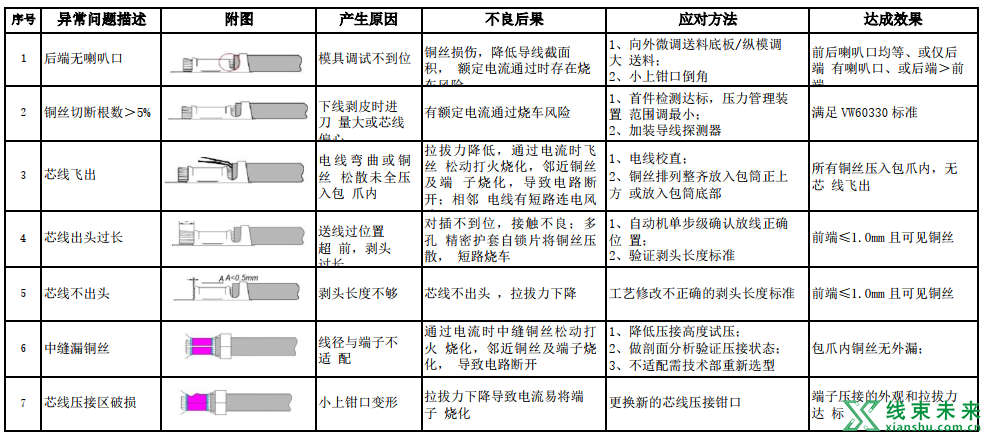 40种端子压接验证过程中常见的问题和应对方法