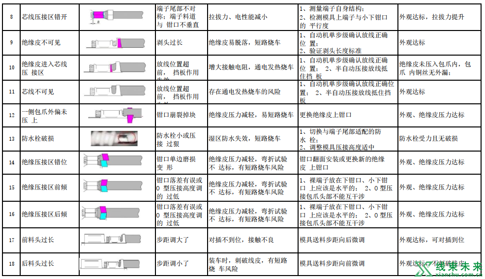 40种端子压接验证过程中常见的问题和应对方法