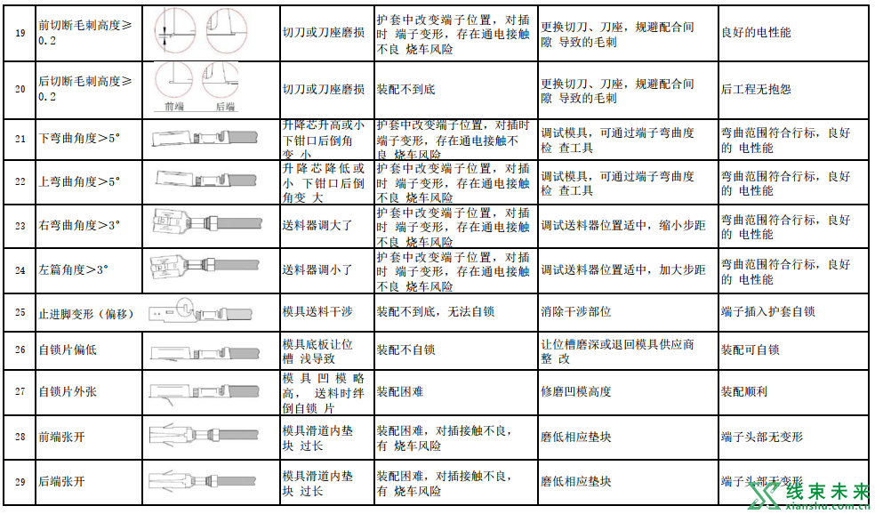 40种端子压接验证过程中常见的问题和应对方法