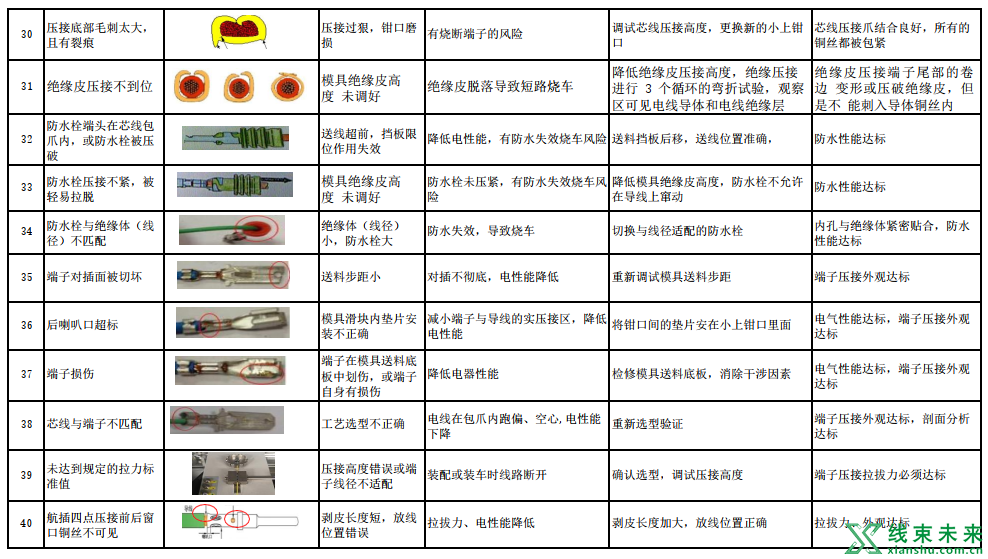 40种端子压接验证过程中常见的问题和应对方法