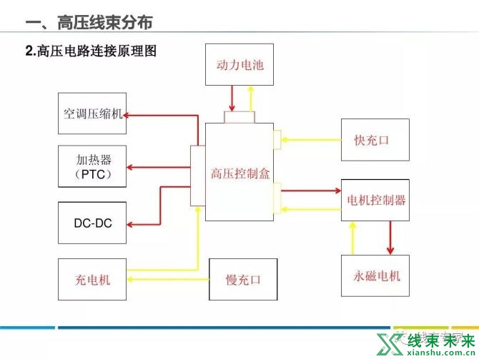 新知达人, 新能源车各部件高压线束分布