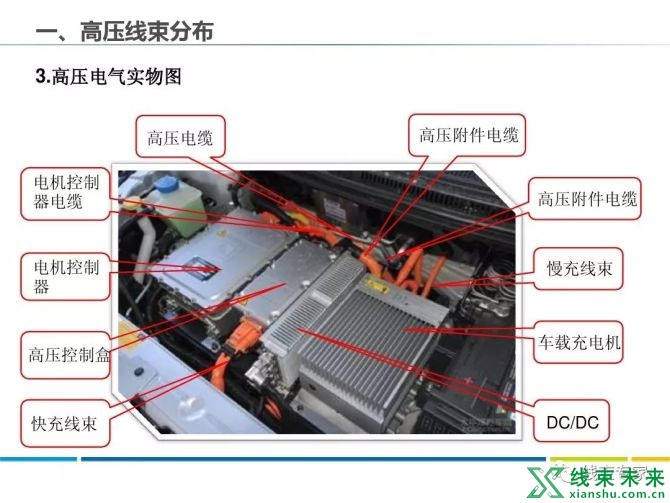 新知达人, 新能源车各部件高压线束分布