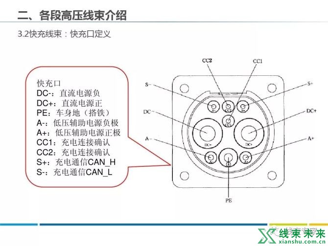 新知达人, 新能源车各部件高压线束分布