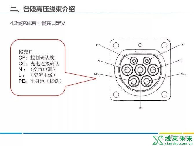 新知达人, 新能源车各部件高压线束分布