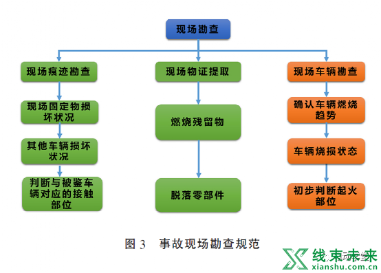 新知达人, 电动汽车碰撞起火原因鉴定方法研究