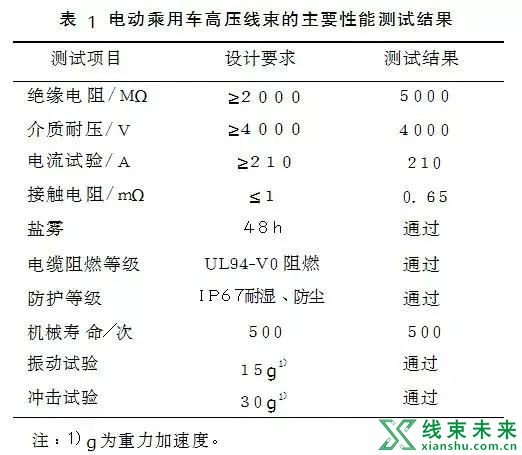 新知达人, 新能源高压线束设计要点浅析