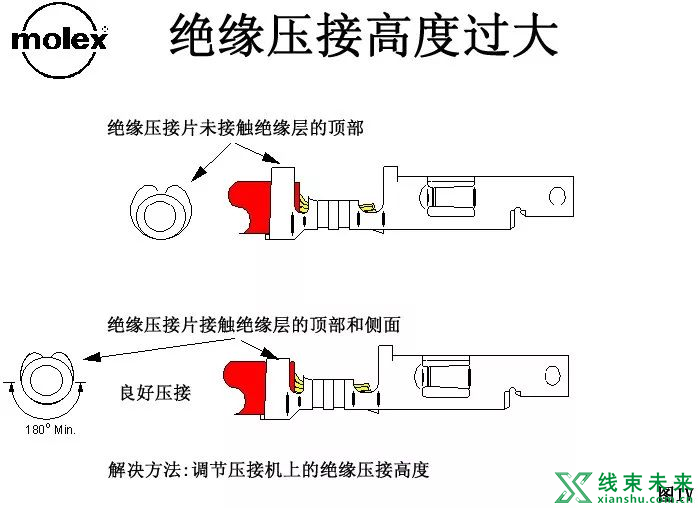 Molex压着判定标准