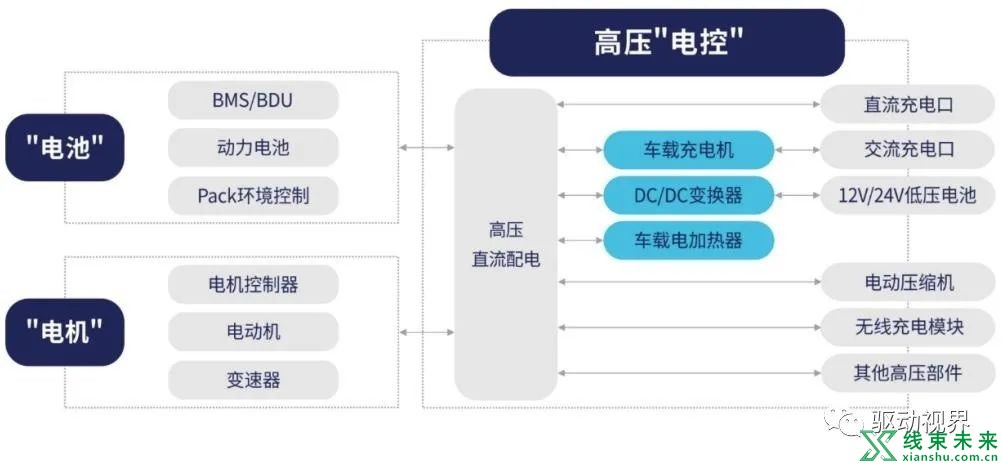 新能源汽车“大三电”及“小三电”概述及其关键技术