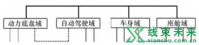 传统汽车应用域控制器与主干网技术路线探讨