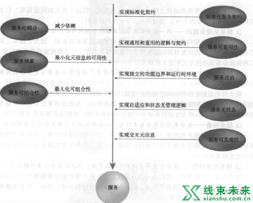 SOA架构与传统EEA在开发流程、方法上有哪些区别