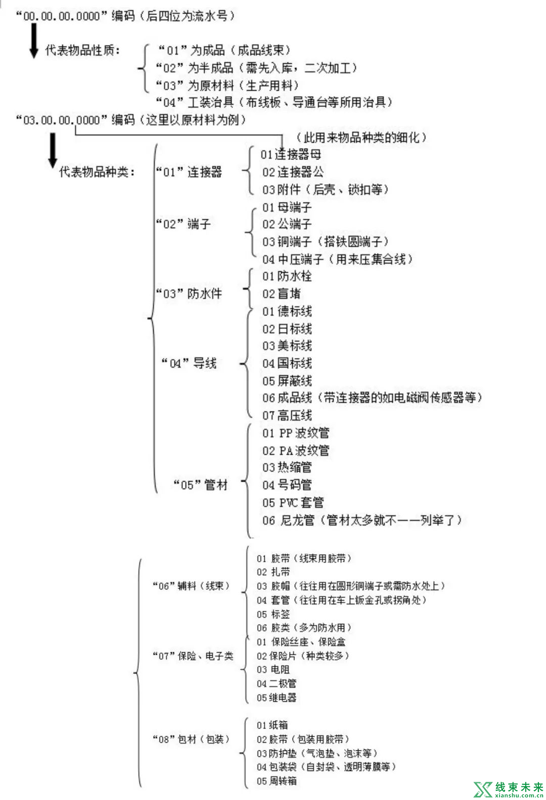 ERP系统物料编码的建立