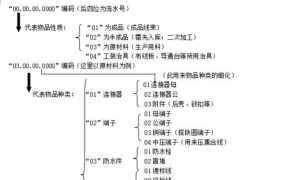 ERP系统物料编码的建立