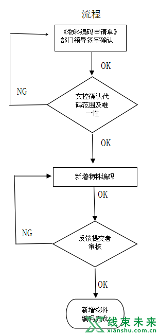 ERP系统物料编码的建立