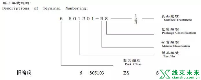 ERP系统物料编码的建立