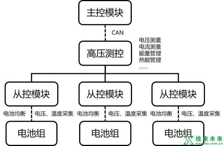 高压电池管理系统BMS浅析