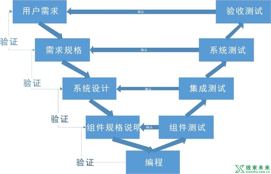 什么是整车测试的V模型