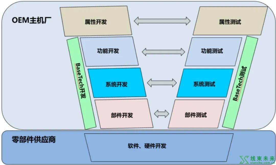 什么是整车测试的V模型