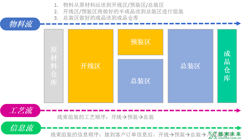 线束IE工程师：生产场地布局规划标准