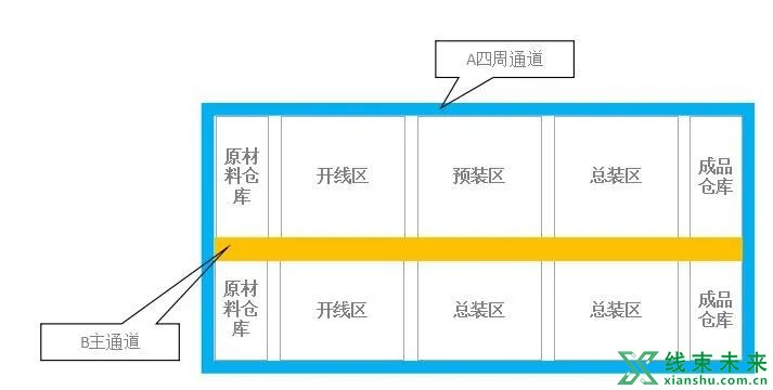 线束IE工程师：生产场地布局规划标准