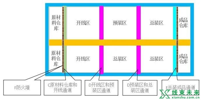 线束IE工程师：生产场地布局规划标准