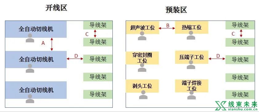 线束IE工程师：生产场地布局规划标准