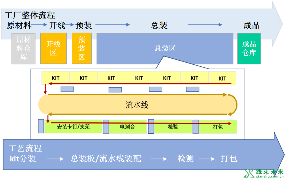 线束IE工程师：生产场地布局规划标准