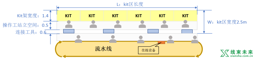 线束IE工程师：生产场地布局规划标准