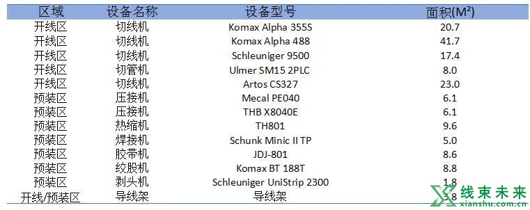 线束IE工程师：生产场地布局规划标准