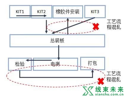 线束IE工程师：生产场地布局规划标准