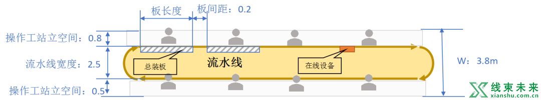 线束IE工程师：生产场地布局规划标准