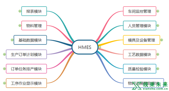 谈汽车线束制造数字化HMES推进与实施