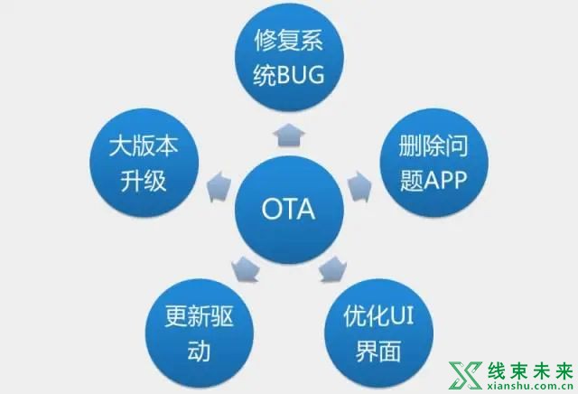 汽车OTA技术原理剖析