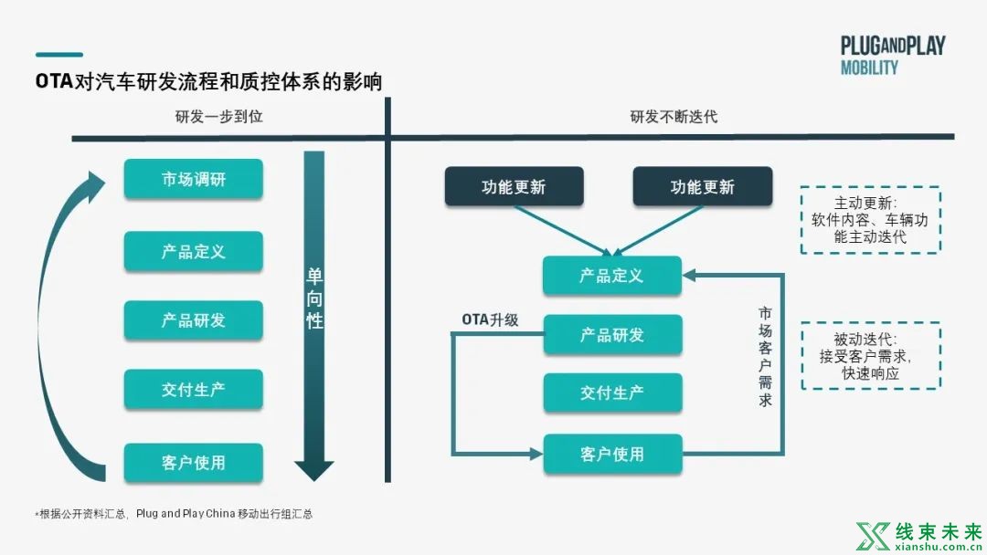 汽车OTA技术原理剖析