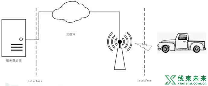 汽车OTA技术原理剖析