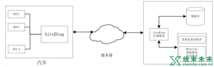 汽车OTA技术原理剖析