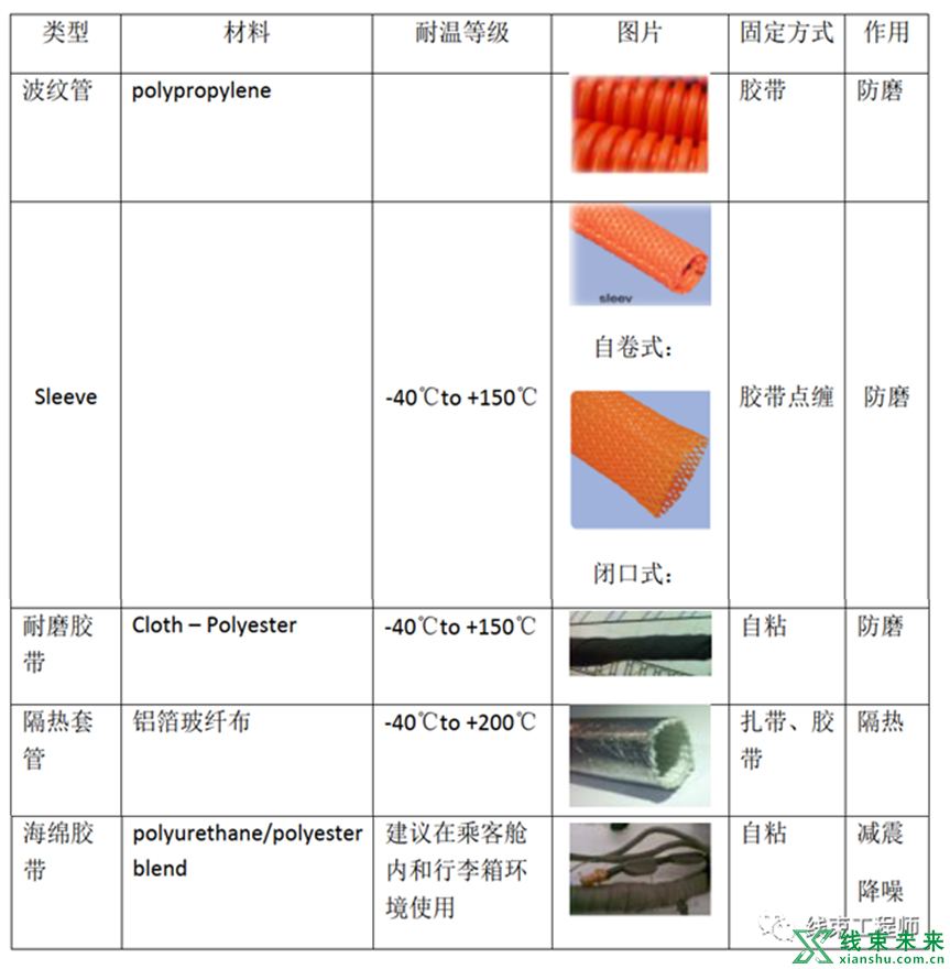 一文看懂高压线束覆盖物选型设计