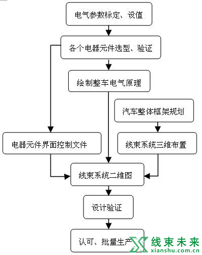 新知达人, 【汽车线束】浅谈汽车线束系统的设计方法