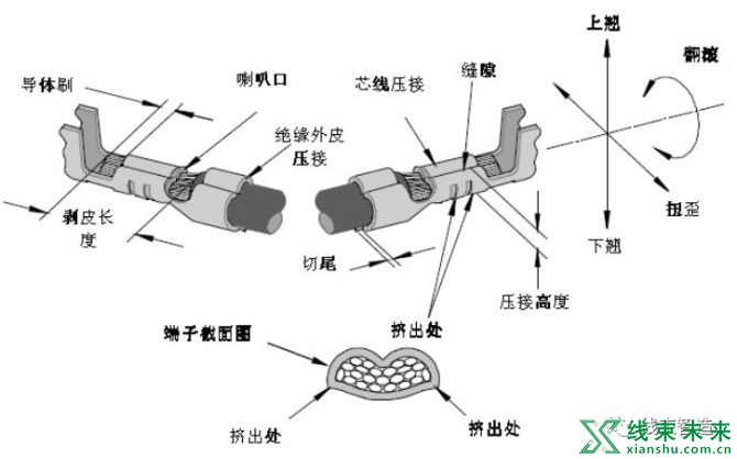 新知达人, 【端子】压接方面的要求（全面）