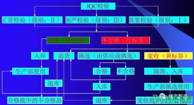 新知达人, 【质量】QC来料检验