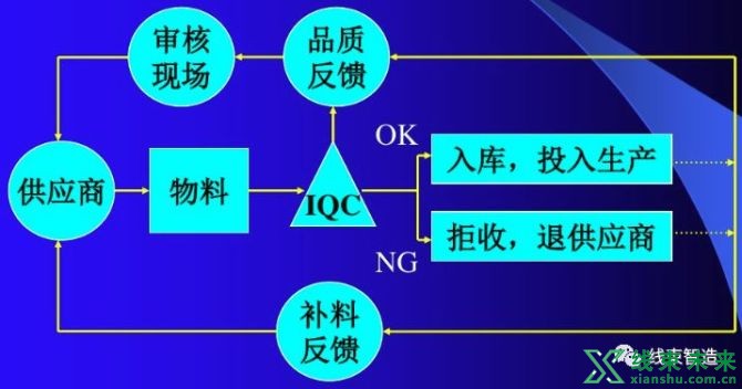 新知达人, 【质量】QC来料检验