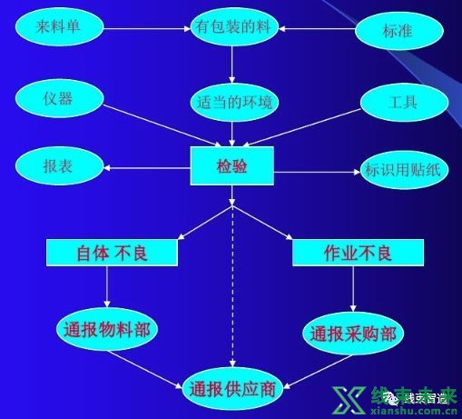 新知达人, 【质量】QC来料检验