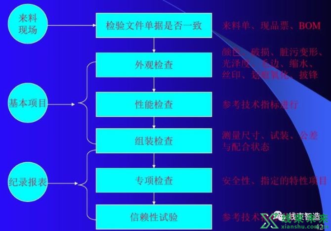 新知达人, 【质量】QC来料检验