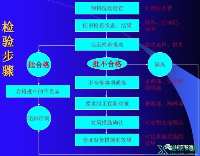 新知达人, 【质量】QC来料检验