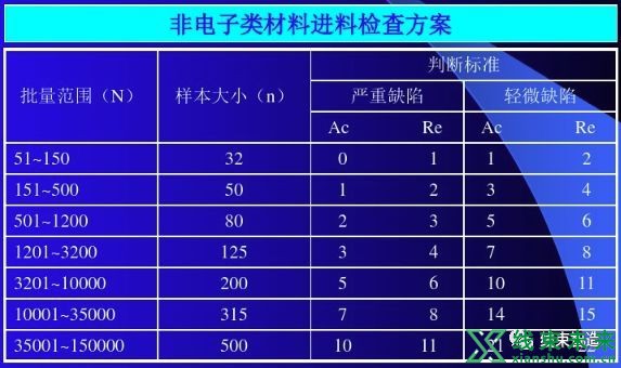 新知达人, 【质量】QC来料检验