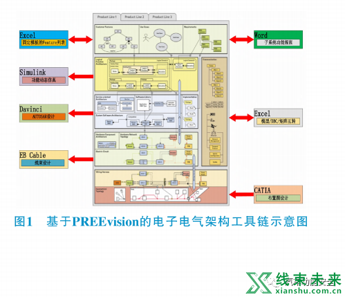 新知达人, 基于PREEvision的汽车电子电气架构工具链研究