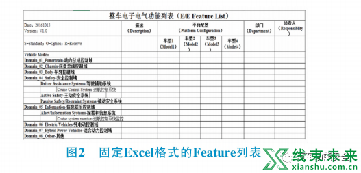 新知达人, 基于PREEvision的汽车电子电气架构工具链研究