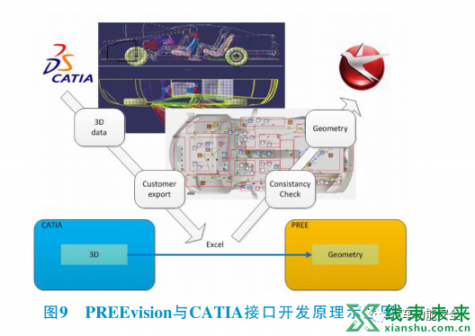 新知达人, 基于PREEvision的汽车电子电气架构工具链研究