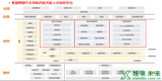 新知达人, 智能电动汽车电子电气架构研发