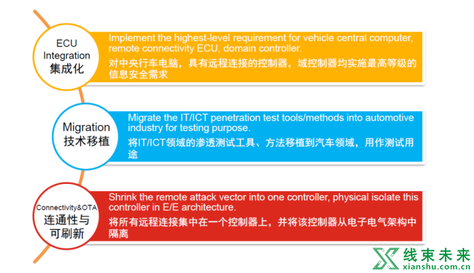 新知达人, 适用于新型电子电气架构的信息安全综合解决方案